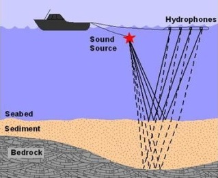 How seismic surveying works